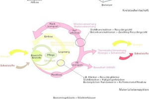  Abb. 7: Masterplan Neue Zeche Westerholt, Herten: Material- und/oder Gebäudelebenszyklus  