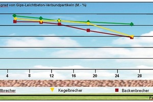  Die quantitativen Ergebnisse, die sich durch die verschiedenen Zerkleinerungsmaschinen erzielen lassen, unterscheiden sich kaum 