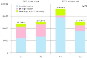  Abb. 5: Jahresgesamtkosten beim Mehrfamilienhaus (Neubau) 