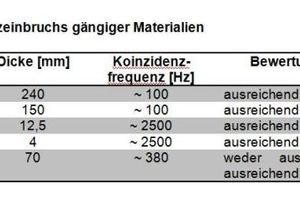  Abb. 3: Lage des Koinzidenzeinbruchs gängiger Materialien 