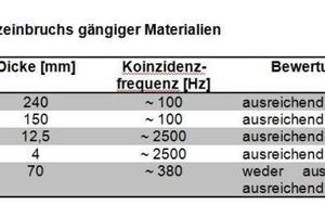  Abb. 3: Lage des Koinzidenzeinbruchs gängiger Materialien 