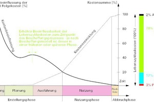  Kostenanteile im Lebenszyklus einer Immobilie und deren Grad der Beeinflussung 