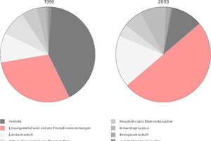  Abb. 1: Entwicklung der Emission von VOCs anhand der dafür verantwortlichen Emissionsquellen  