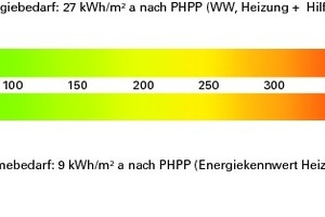  Energiebedarf 