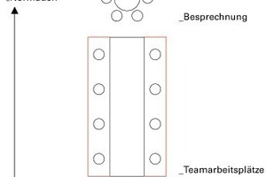  ArbeitsplatzTypologieInnerhalb der Projektteams gibt es unterschiedliche Anforderungen der  Teammitglieder hinsichtlich Kommunikation und Konzentration. Daraus leiten sich 2 Arbeitsplatztypen ab:–	Teamarbeitsplätze mit höherem Kommunikationsaufkommen–	Kommunikationsarbeitsplätze mit stärker konzentrierter Arbeit ggf. höhenverstellbar–	zum Austauch muss je Team eine Kommunikationsfläche vorhanden sein 