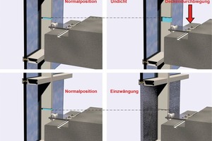  Abb. 11: Visualisierung der vertikalen Bewegungsaufnahme einer Pfosten-Riegel-Fassade 