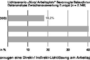  Abb. 2b: Über 80 % bevorzugen eine Direkt-/Indirekt-Lichtlösung am Arbeitsplatz 