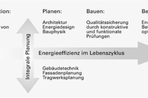  Energetische Betriebsoptimierung im Lebenszyklus von Gebäuden 