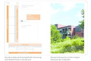  Visuell und akustisch beispielhafte Zonierung nach Nutzerbedürfnissen in einer Wohnanlage in Dortmund 