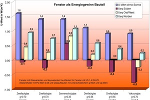  Energiegewinn mit Fenstern 