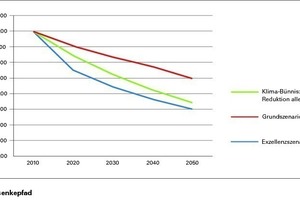  Prognostizierter CO2-Absenkpfad je Szenario, Darstellung gemäß Abschlussbericht 2013 