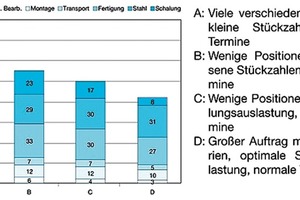  Abb. 3: Kostenstruktur eines Fertigteil-Geschossbaus in Abhängigkeit von Stückzahl und Terminvorgabe (aus [1]) 