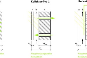  Abb. 02: Kollektortypen nach Konstruktions- und Nutzungsart  