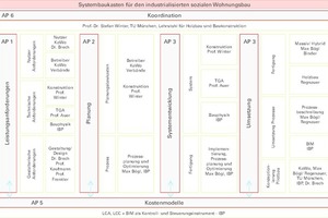  Modulübersicht und Arbeitspakete 