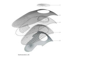  Dachkonstruktion
1 Solarzellen, Abluftlamellen2 Metallverkleidung3 Glasdach, Dachfenster4 Schalenkonstruktion5 Decken-, Dachflächen 