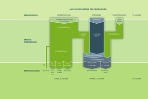  Die optimale Dämmung und die Nutzung von regenerativen Energien wie Erdwärme und Photovoltaik ermöglichte bereits nach einem Jahr Einsparung von 50 t CO2 – 9 t mehr als ursprünglich erwartet 