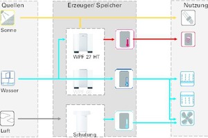  Energiekonzept: Sommer 