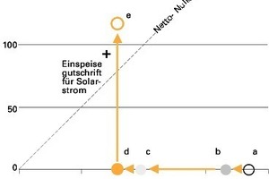  Herleitung der positiven Bilanz. Dargestellt ist der Weg zum Plusenergiehaus auf der Basis der Datenerhebung für das mittlere Haus 