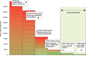  Empfehlungen für TVOCTVOC (total volatile organic compounds/Summe der flüchtigen organischen Stoffe) stehen bei der Betrachtung von Schadstoffen in der Innenraumluft als Leitwert im Fokus. Experten der Kommission Innenraumhygiene (IRK) beim Umweltbundesamt haben Empfehlungen veröffentlicht, die Architekten und Planern im Reklamationsfall spätestens vor Gericht begegnen werden. Die Aussagen sind eindeutig: Bei höheren VOC-Gehalten ist eine Nutzung nur zeitlich eingeschränkt oder überhaupt nicht möglich 