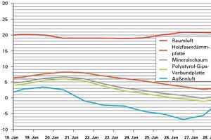  Temperaturverlauf (Tagesmittel) an der ostorientierten Außenwand im Bereich des Klebenmörtels zwischen alter Wand und DämmungKl  Dämmdicke  