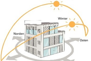  Per Sonnenstandsverfolgung wird die Verschattung für jede Fassade und jeden Raum optimal eingestellt und der Sichtkomfort verbessert 