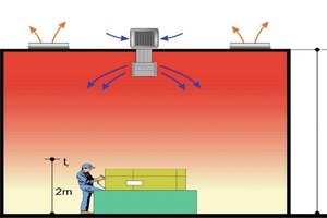  Unterschiedliche Wirkung der Lufteinlasssysteme: Ein Zulufteinlass aus Nähe der Decke führt in 2 m Höhe zu einer Temperatur von ca. 35 ° C 