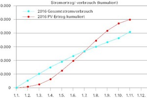  Monitoringergebnisse 