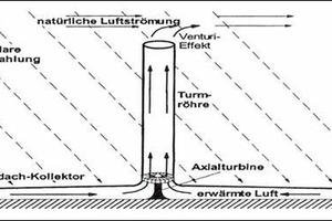  Schematische Darstellung Aufwindkraftwerk 
