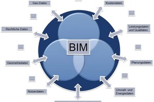  BIM ist eine Methode der Zusammenarbeit aller am Bau Beteiligten mit dem Ziel der Optimierung von der Planung über die Ausführung bis hin zum Gebäudebetrieb 