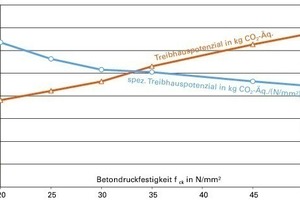  Bild 4: Mit zunehmender Betondruckfestigkeit steigt das verursachte Treibhauspotenzial (GWP). Teilt man aber dieses durch die Druckfestigkeit (spez. GWP), so nimmt dieses mit wachsender Druckfestigkeit ab. Betrachtung der Module A1 bis A3 