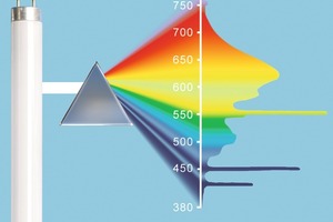  Im Licht einer Leuchtstofflampe sind die Spektralfarben ungleich verteilt<br /> 