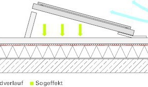  Abb. 6: Aerodynamische Systeme zeichnen sich z. B. durch Spoilerbleche zur Windableitung, geringe Aufstellwinkel der Module sowie eine Verbindung der Modulgruppen durch Schienen oder Bodenprofile aus. Es ist sicherzustellen, dass keine außerplanmäßigen Kräfte in die Dachabdichtung eingeleitet werden 