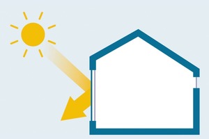  Energieeinsparung im Sommer: Bei Abwesenheit schließt die Sonnenschutzautomatisierung die Behänge und senkt so die Kühllasten 