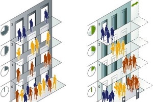  Die PORT-Technologie ordnet Nutzer mit identischen Zieletagen einem Aufzug zu. Auf diese Weise werden Zwischenstopps vermieden 