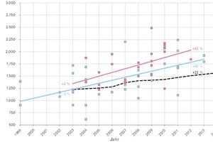  Die BKI-Objekte zeigen: Neben den Preisen steigen auch die Baukosten im mittleren Wohnungsbausegment um 46 % 