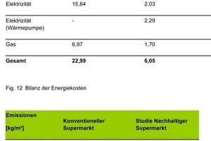  Energiekennwerte und Emissionszahlen des nachhaltigen Supermarktes im Vergleich zu einem konventionellen Supermarkt. ECB kann Entwicklern, Planern, Investoren mit Hilfe von Computersimulationen schon in der Planungsphase Aufschluss geben über den künftigen Energieverbrauch oder -kosten 