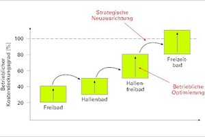  Abb. 5: Wirtschaftlichkeit von Hallen- und Freibädern 