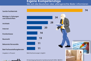  Wenn es um Informationen über altersgerechte Bäder geht, sind Sanitärprofis für die Verbraucher die mit Abstand kompetentesten Ansprechpartner. Architekten liegen danach auf Platz 3. 