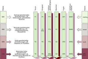  Abb. 1: Sichtbetonklassen sowie Anforderungen nach dem DBV-Merkblatt Sichtbeton 