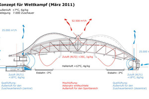  Die relevanten Elemente des Klimakonzeptes sind die Entfeuchtung der Hallenluft, der infrarote Strahlungsschirm(low-e) und die Trennung der Luftvolumenströme für Zuschauer und Sportler. Das Zusammenspiel und die Funktionalität dieser Maßnahmen wurden durch Strömungssimmulationen untersucht. 