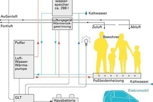  Schema des technischen Konzepts 