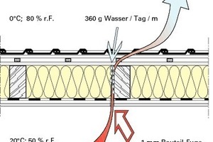  Feuchtwarme Raumluft gelangt durch Fugen in den kalten, äußeren Bereich der Außenbauteile. Der dort kondensierte Wasserdampf führt zu einer Verminderung der Wärmedämmwirkung und zu Bauschäden durch Schimmel und Fäulnis 