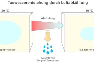  Tauwasserentstehung am Beispiel von 1 m³ Luft: Ein mit Luft gefüllter Würfel (links) enthält eine gewisse Menge Wasserdampf. Kühlt man diese Luft ab, kann weniger Wasserdampf gehalten werden (rechts), Tauwasser fällt aus 