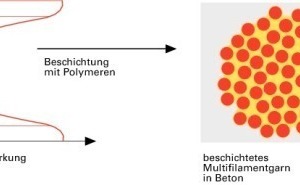  Anbindung von unbeschichteten und beschichteten Multifilamenten in Beton 