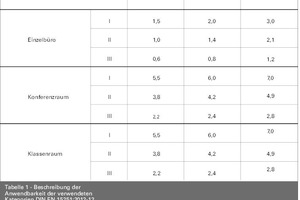  Abb. 2: Beispielhafter Auszug aus der DIN EN 15251:2012-12 zur Definition des Gesamtluftwechsels in Räumen nach Schadstoffgehalt des Bauwerks 