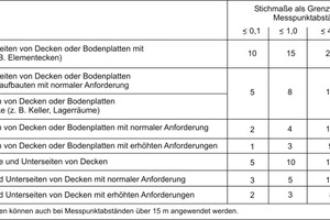  Tab. 3: Grenzwerte für Ebenheitsabweichungen (gemäß DIN 18202) 