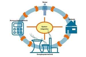  Die Gebäude werden intelligenter, die Energieversorgungsstrukturen wandeln sich durch die erneuerbaren Energien und die Möglichkeiten der Informations- und Kommunikationstechnologie waren vor wenigen Jahren noch undenkbar. Diese Entwicklungen laufen jedoch unabhängig von einander ab. Durch die intelligente Vernetzung aller Systeme und Komponenten, der Systemintegration, lassen sich Synergien der Einzellösungen nutzen und weitere Effizienzsteigerungen erschließen 