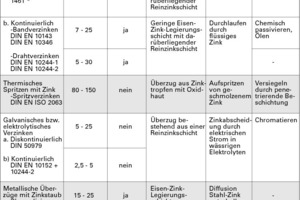  Abb. 2: Nicht jedes Verzinkungsverfahren ist so langlebig und robust wie eine Stückverzinkung 