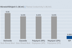  Wärmeleitfähigkeit unterschiedlicher Dämmstoffe im Vergleich 