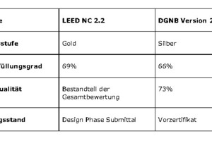  Zertifizierungsergebnisse LEED und DGNB: Der Tower 185 erreicht bei beiden Zertifizierungssystemen, trotz zum Teil unterschiedlicher Schwerpunkte und Bewertungsgrundlagen, eine jeweils vergleichbare Zertifizierungsstufe 